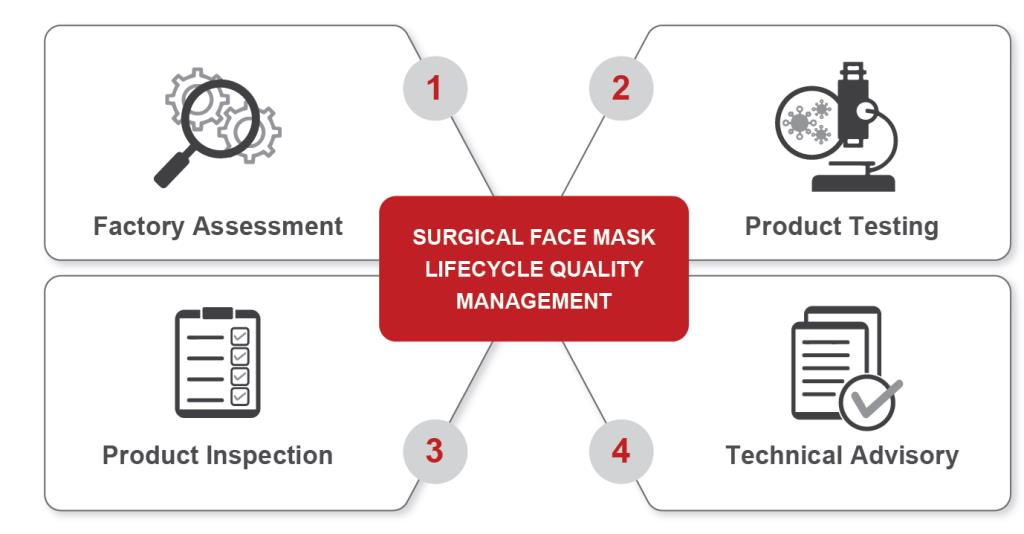 Bureau Veritas Surgical Face Mask Solutions