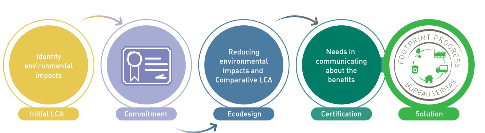 Footprint Progress Label Process