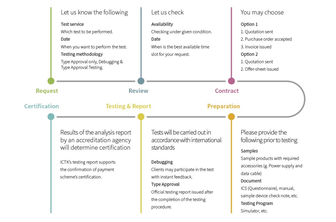 Payment Security Test & Certification Process