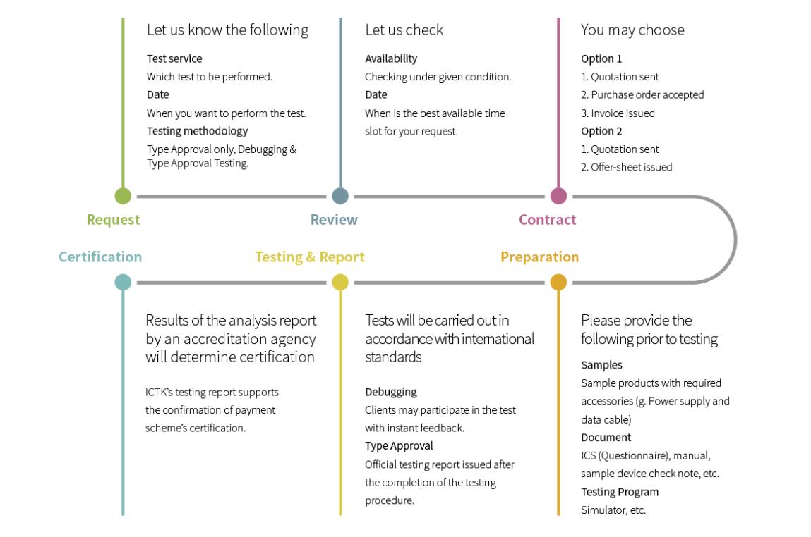 Payment Security Test & Certification Process