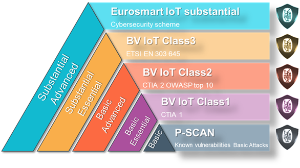 Bureau Veritas Cybersecurity Test & Certification Suite of Services