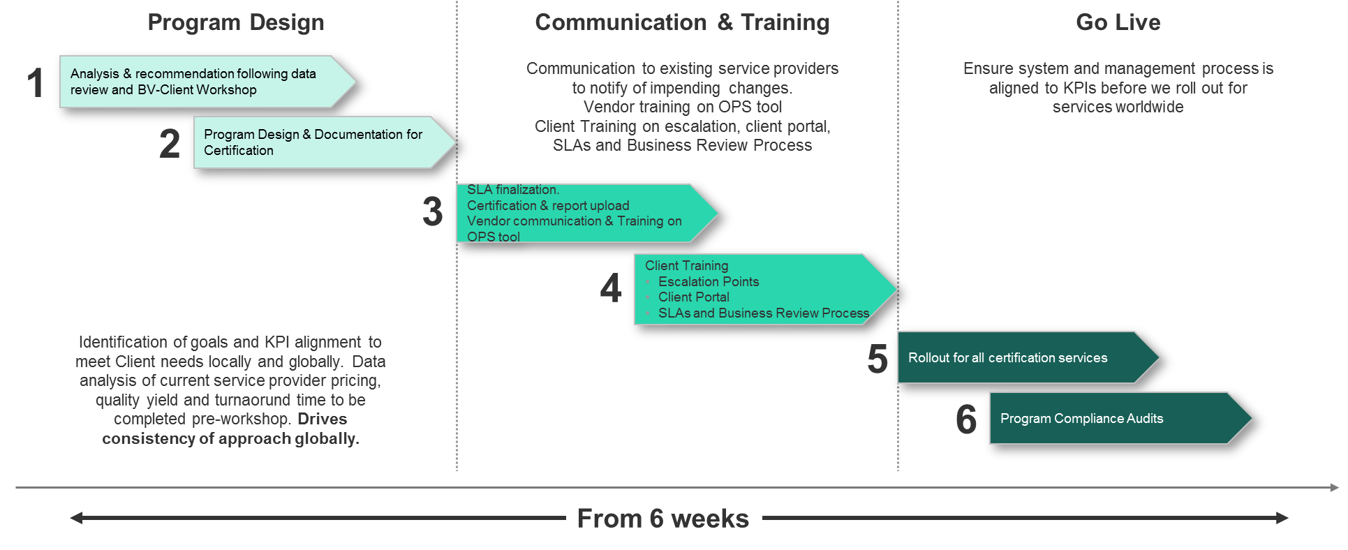 Global Market Access - International Approvals Indicative Timeline