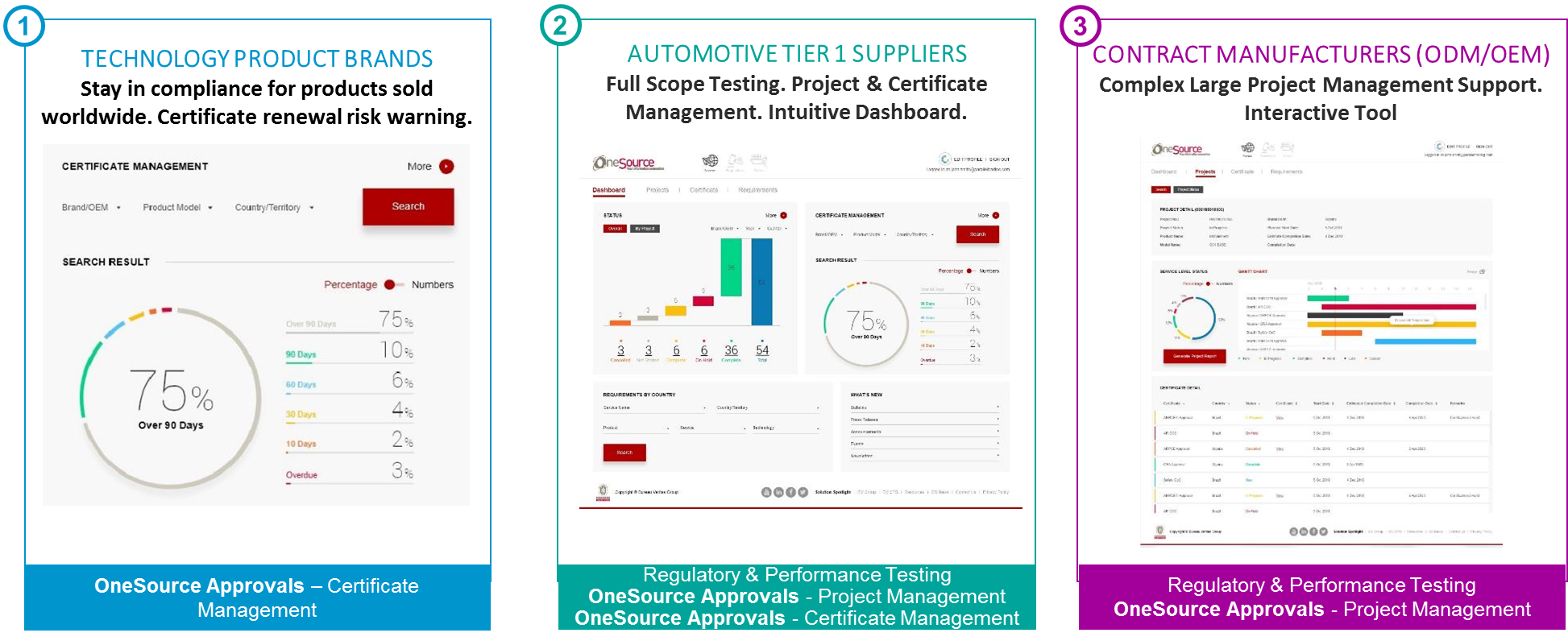 OneSource Approvals Use Cases