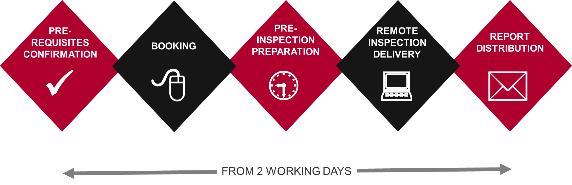 Remote Inspection Workflow